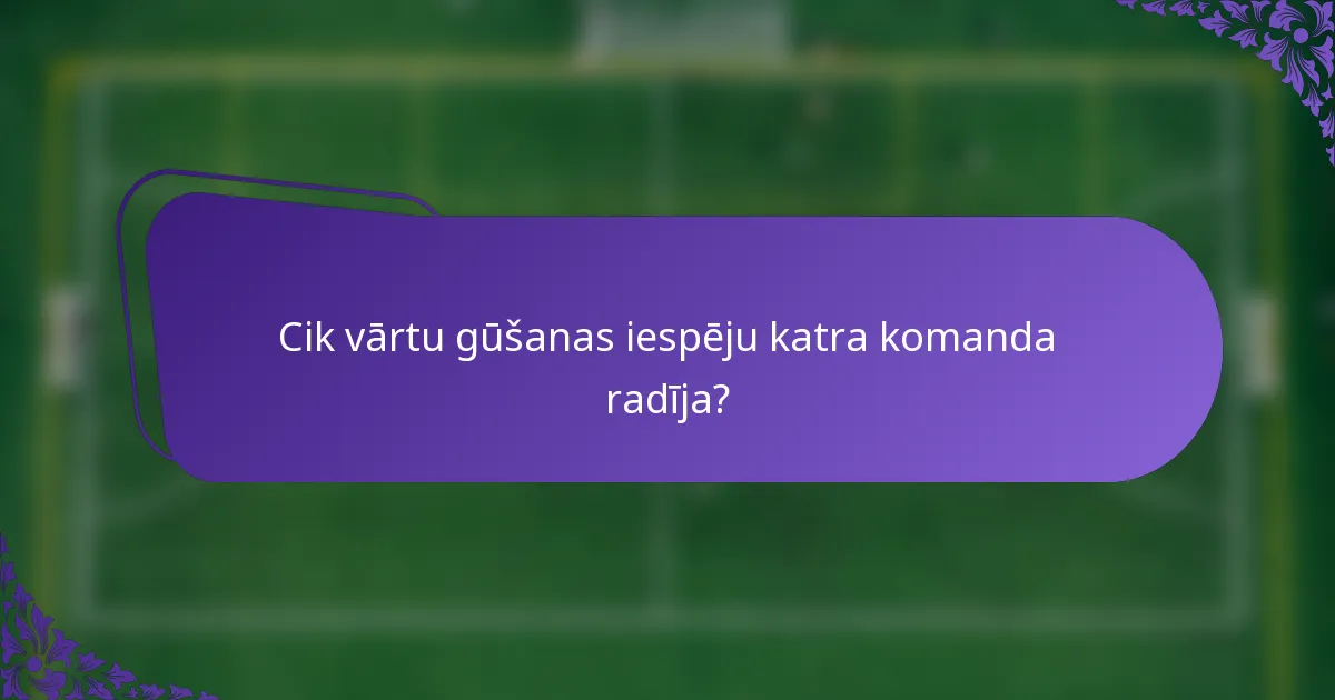 Cik vārtu gūšanas iespēju katra komanda radīja?